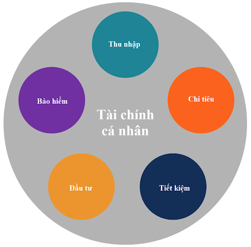quản lý tài chính cá nhân