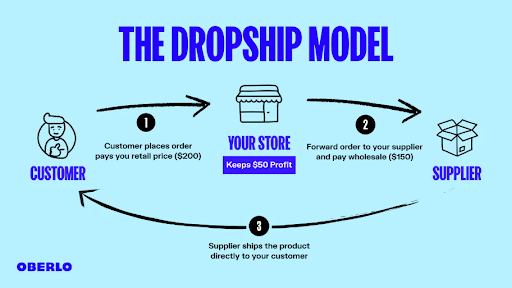 Oberlo dropshipping