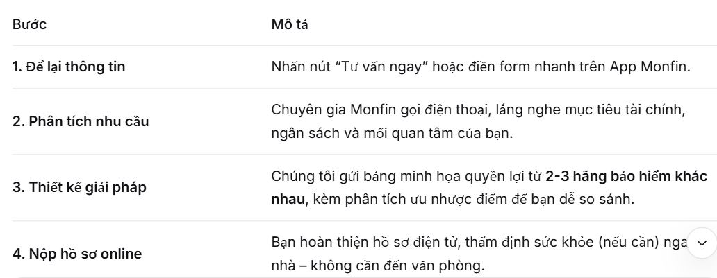 quy trinh mua bao hiem nhan tho